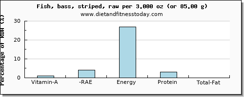 vitamin a, rae and nutritional content in vitamin a in sea bass